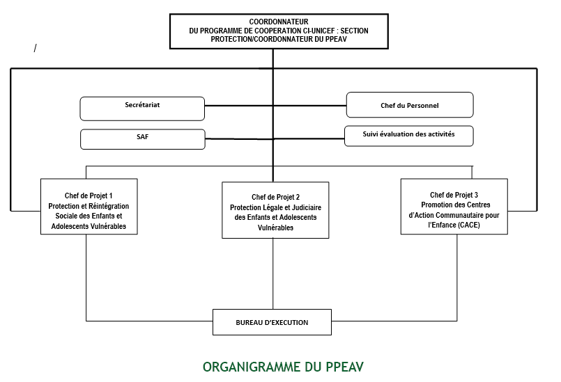 Organigramme du PPEAV